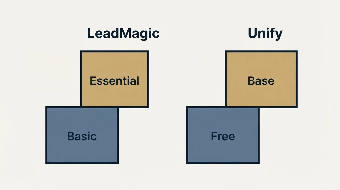 Pricing ladder: Pricing Comparison (LeadMagic, Unify, Basic, Free)