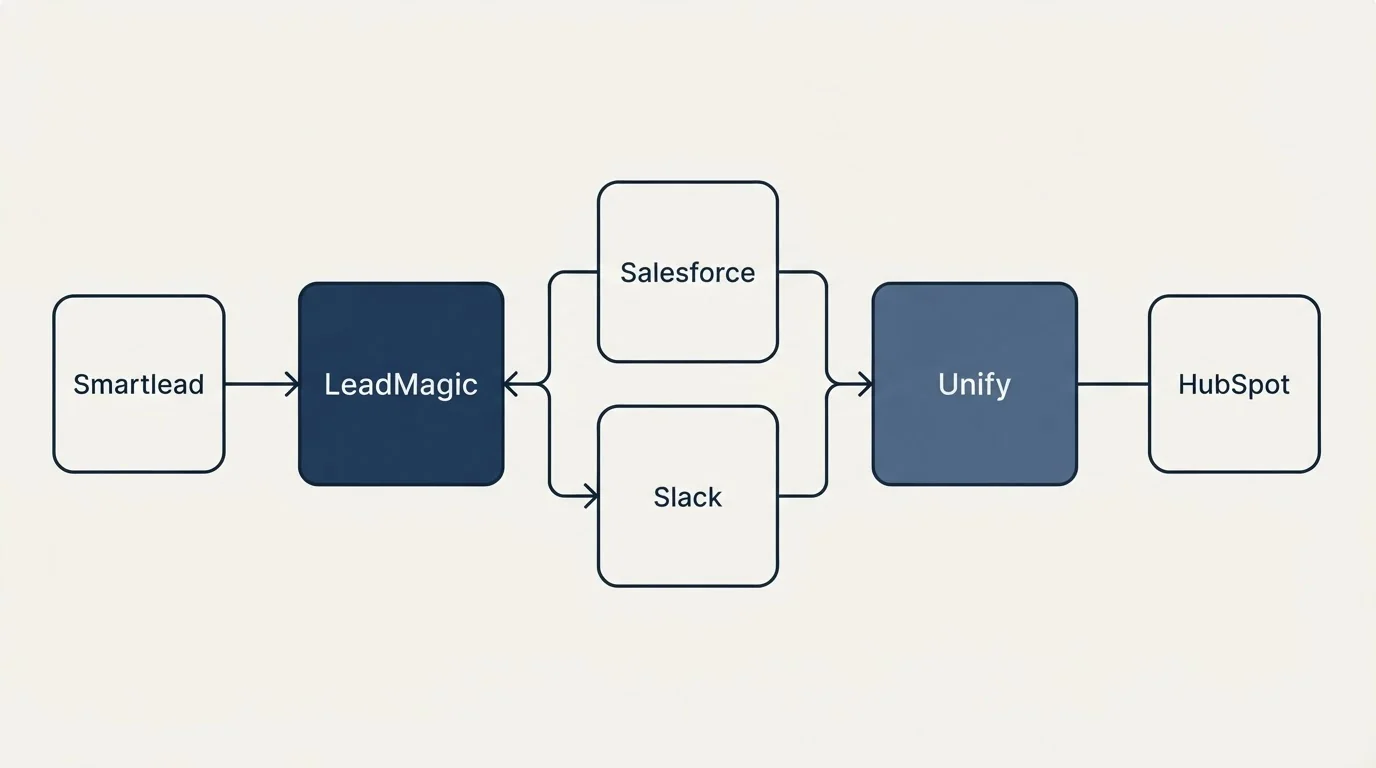 Integration schematic: Integration Ecosystem (LeadMagic, Unify, Salesforce, Slack)