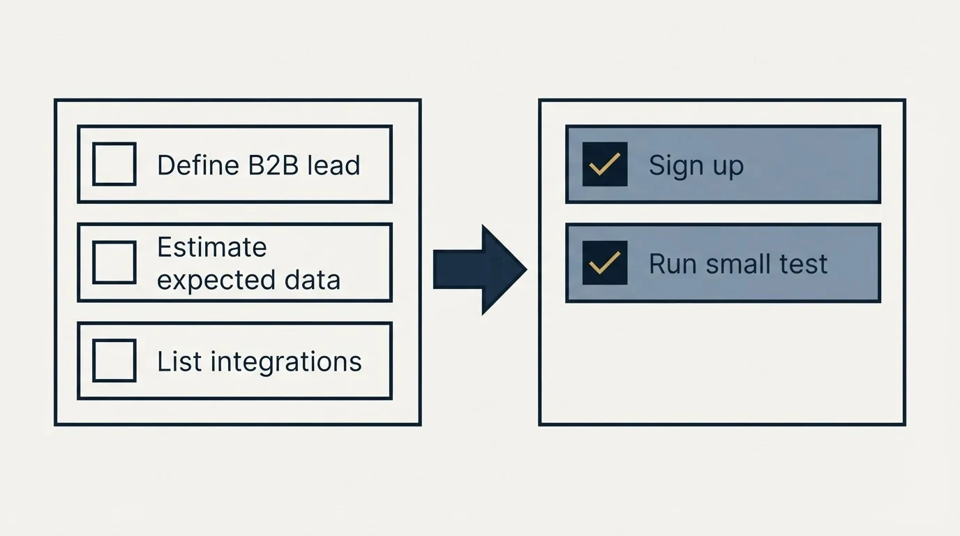 Before-and-after steps: Getting Started Checklist (Define B2B lead, Estimate expected data, List integrations, Sign up)