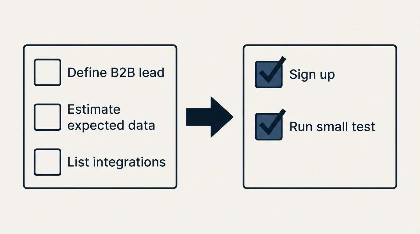 Before-and-after steps: Getting Started Checklist (Define B2B lead, Estimate expected data, List integrations, Sign up)