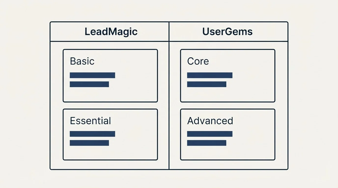Pricing table: Pricing Comparison (LeadMagic, UserGems, Basic, Core)
