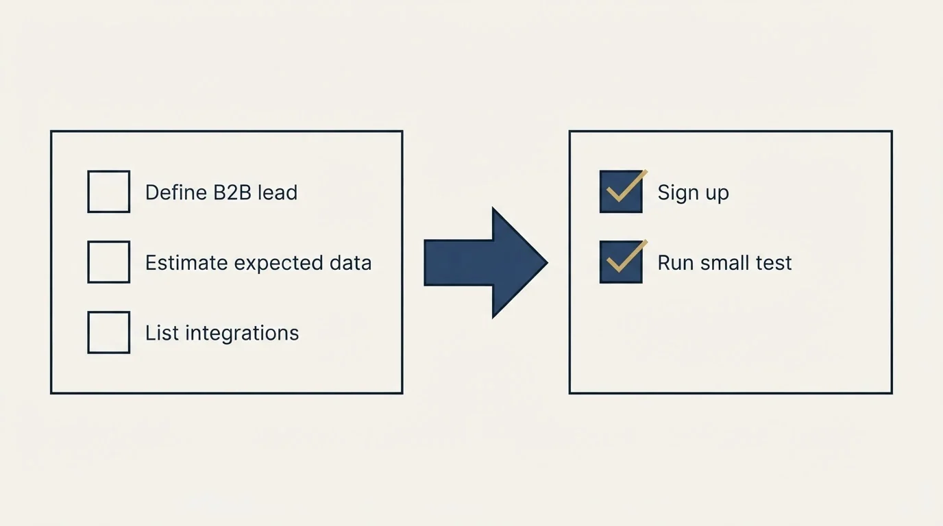 Before-and-after steps: Getting Started Checklist (Define B2B lead, Estimate expected data, List integrations, Sign up)