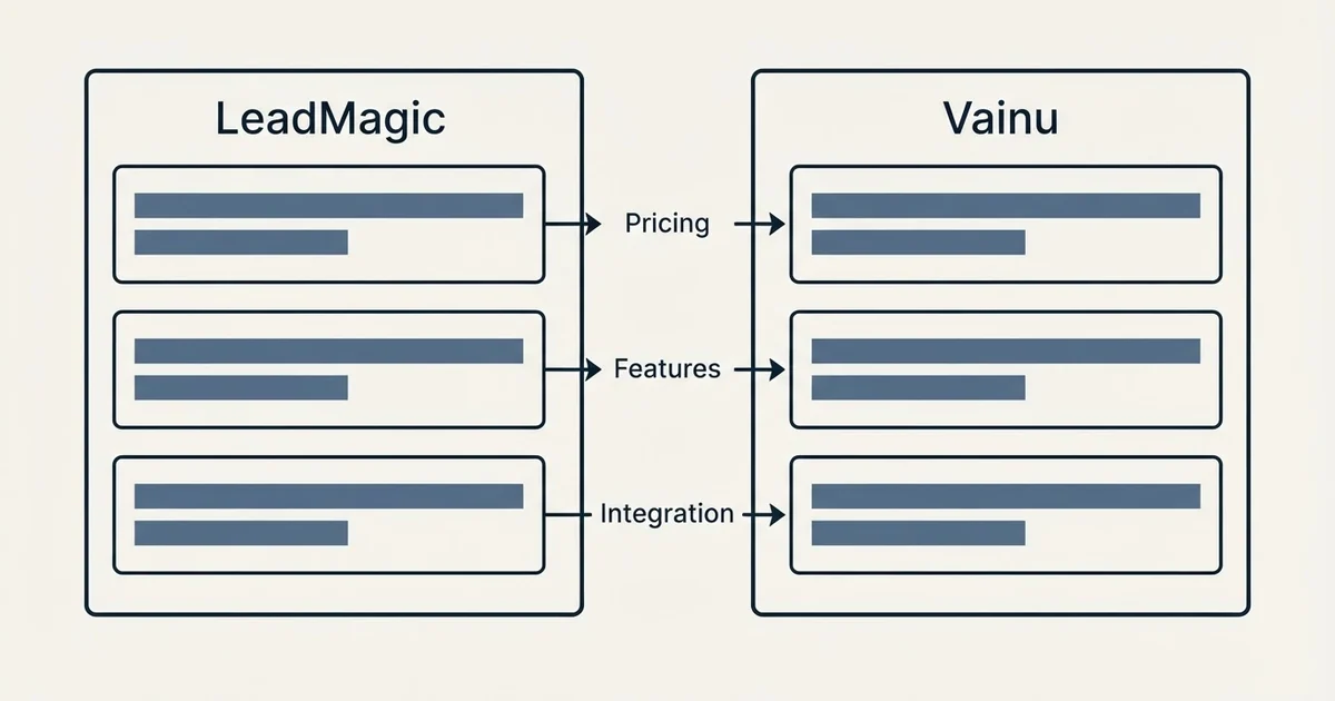 Comparison panel: LeadMagic vs Vainu (Pricing, Features, Integration)
