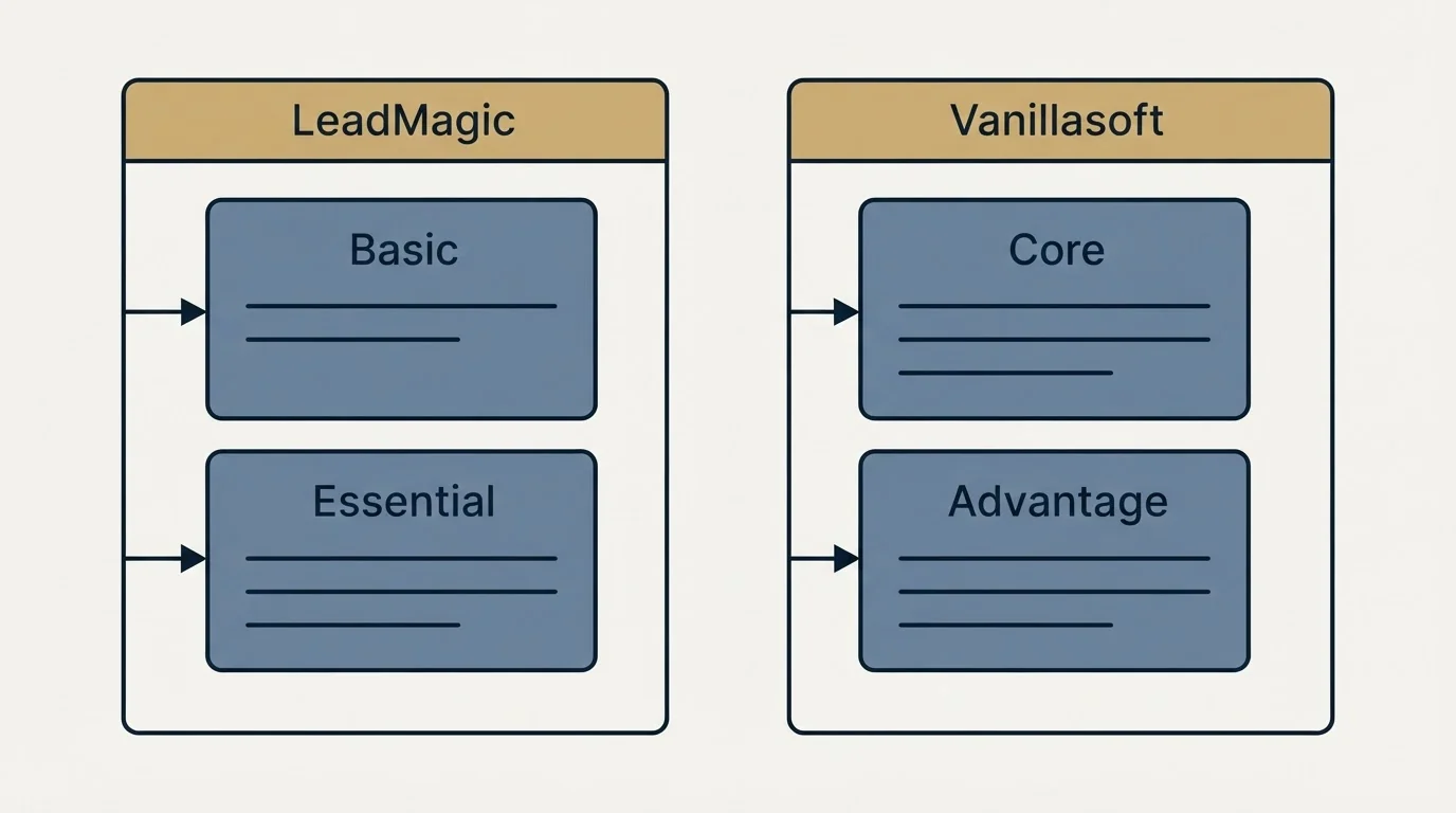Pricing panels: Pricing Comparison (LeadMagic, Vanillasoft, Basic, Core)