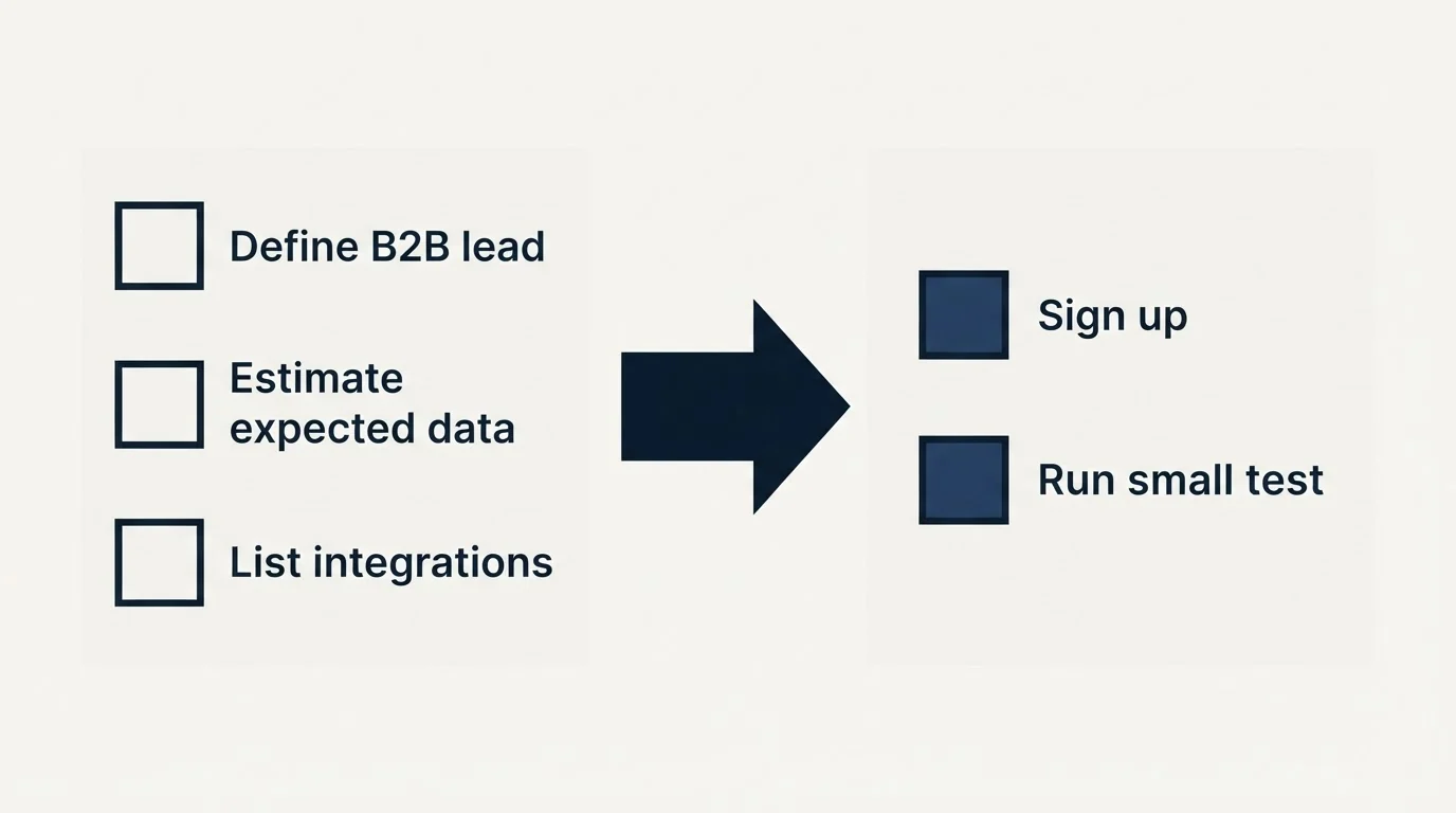 Before-and-after steps: Getting Started Checklist (Define B2B lead, Estimate expected data, List integrations, Sign up)