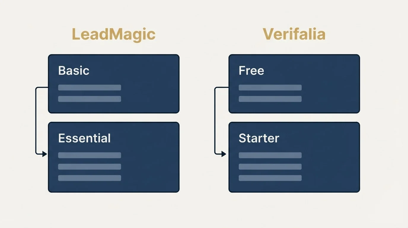 Pricing panels: Pricing Comparison (LeadMagic, Verifalia, Basic, Free)