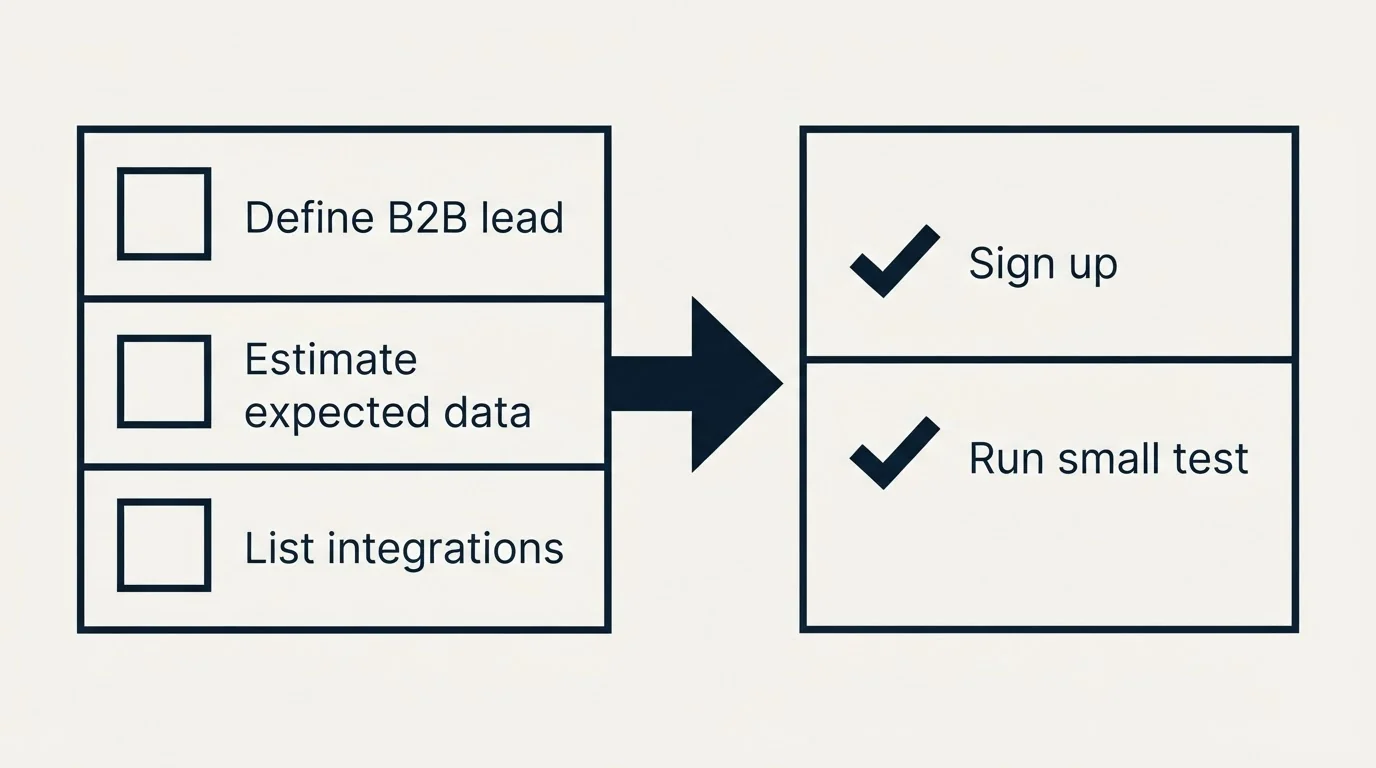 Before-and-after steps: Getting Started Checklist (Define B2B lead, Estimate expected data, List integrations, Sign up)