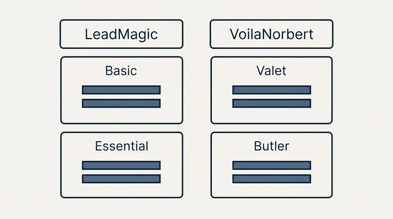 Pricing table: Pricing Comparison (LeadMagic, VoilaNorbert, Basic, Valet)