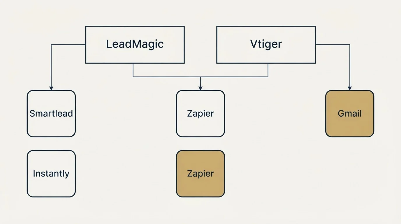 Integration grid: Integration Ecosystem (LeadMagic, Vtiger, Zapier, Smartlead)