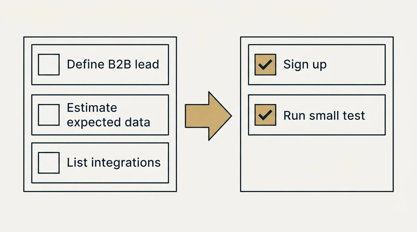 Before-and-after steps: Getting Started Checklist (Define B2B lead, Estimate expected data, List integrations, Sign up)