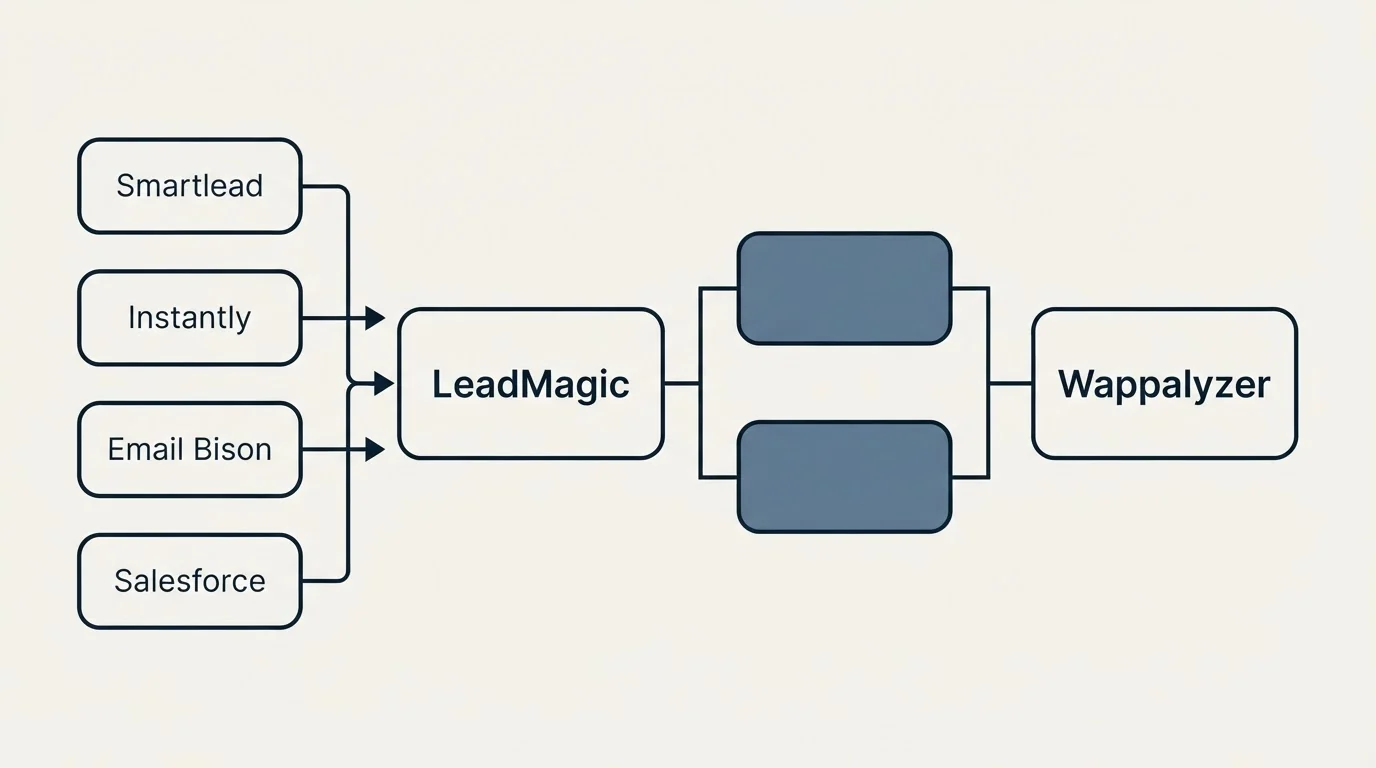 Integration flow: Integration Ecosystem (LeadMagic, Wappalyzer, Smartlead, Instantly)