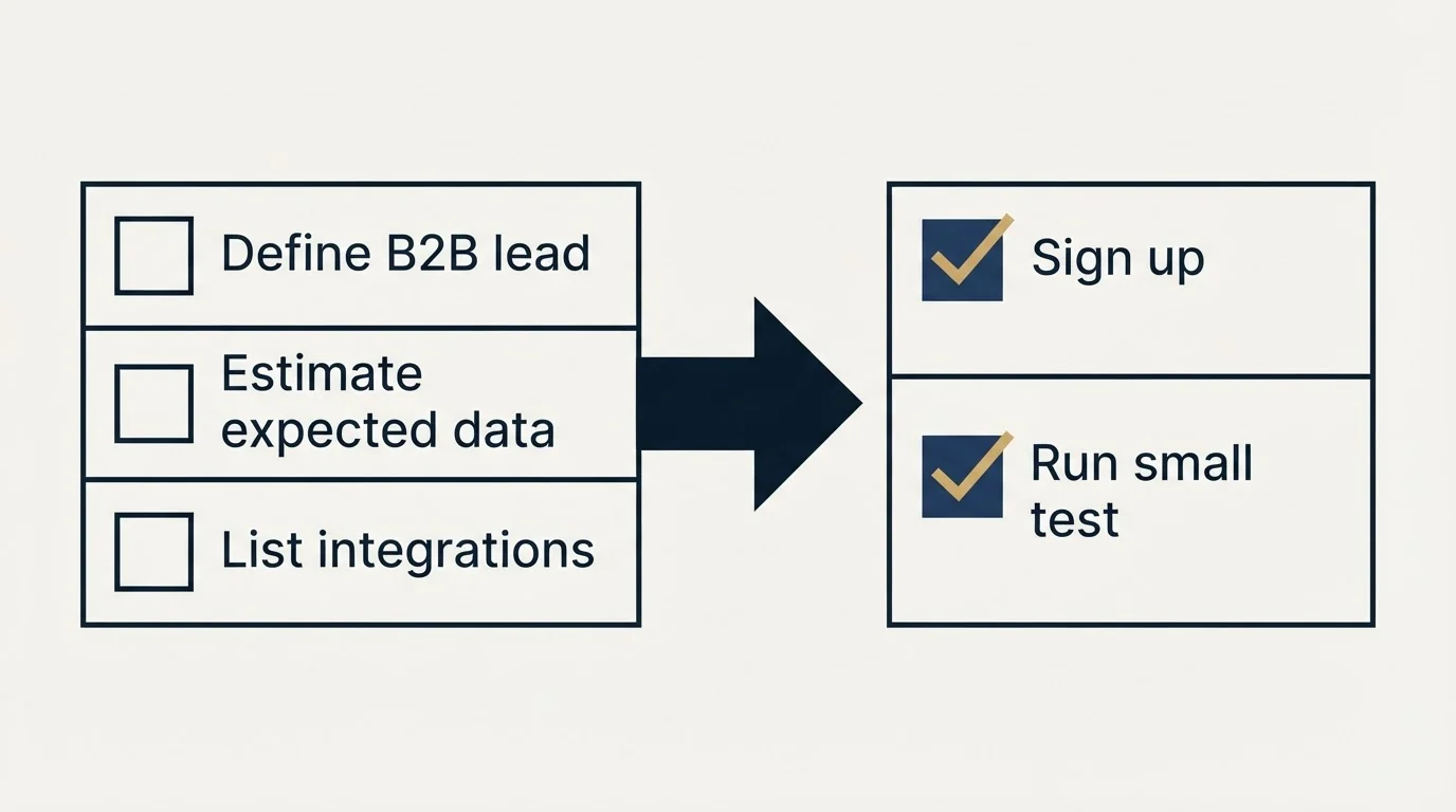 Before-and-after steps: Getting Started Checklist (Define B2B lead, Estimate expected data, List integrations, Sign up)