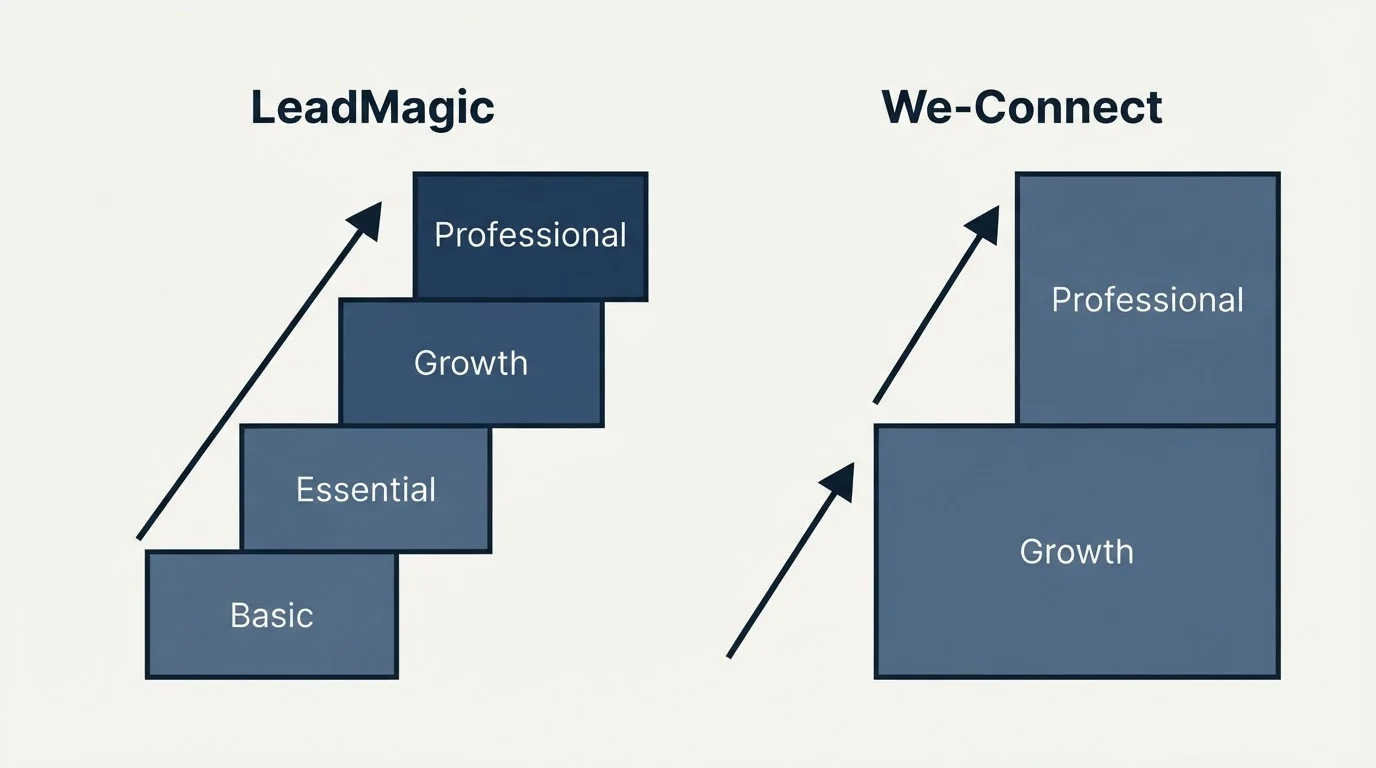 Pricing ladder: Pricing Comparison (LeadMagic, We-Connect, Basic, Growth)