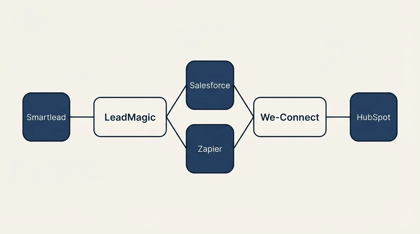 Integration schematic: Integration Ecosystem (LeadMagic, We-Connect, Salesforce, Zapier)