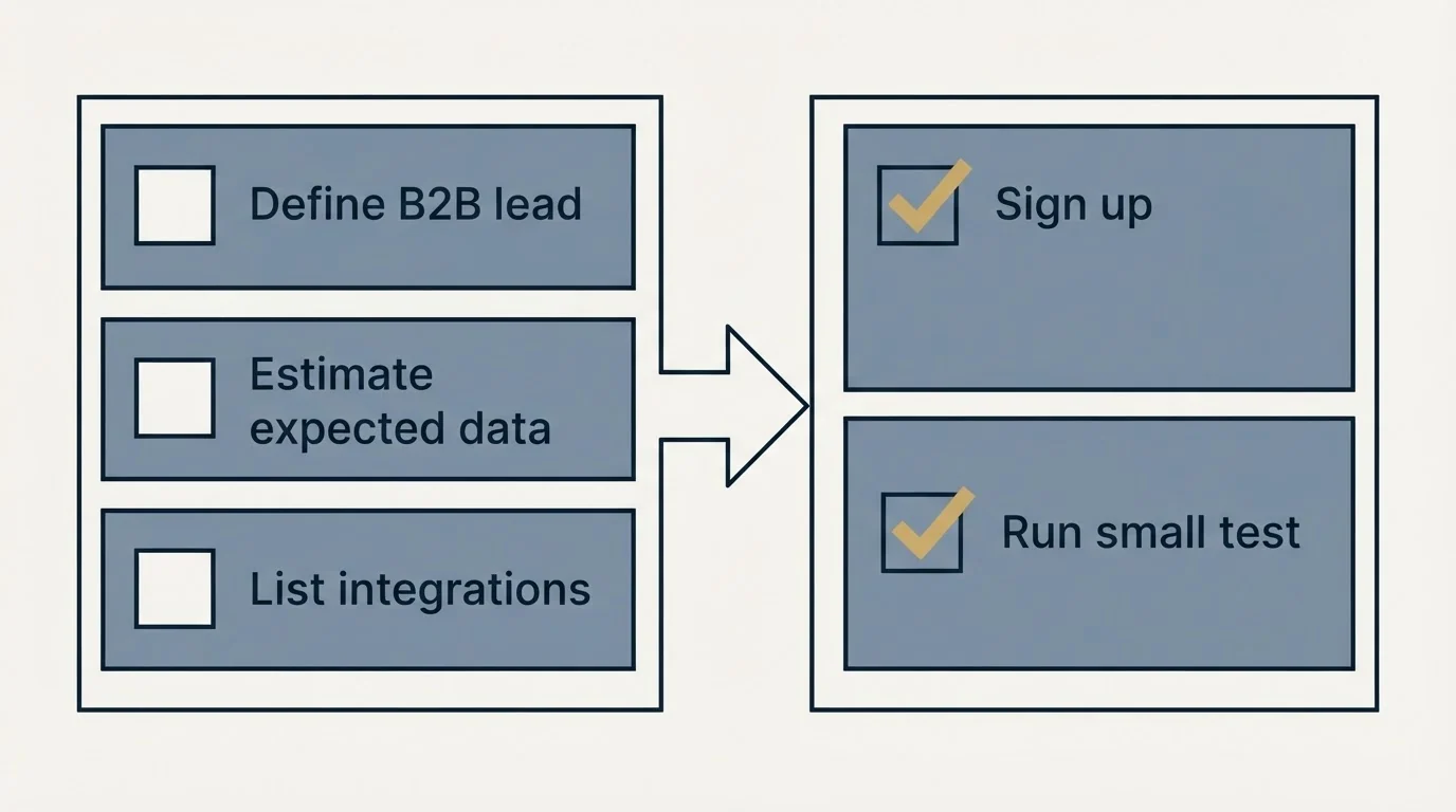 Before-and-after steps: Getting Started Checklist (Define B2B lead, Estimate expected data, List integrations, Sign up)
