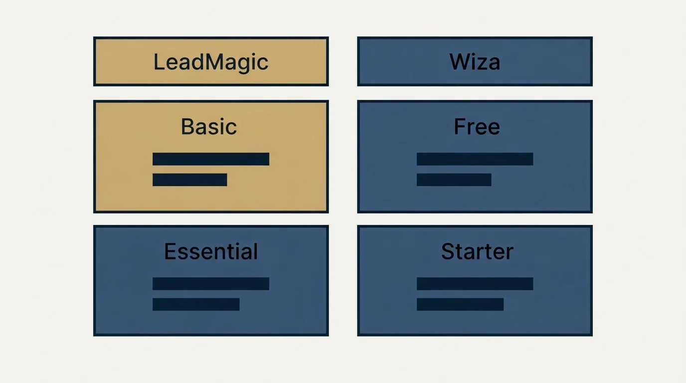Pricing table: Pricing Comparison (LeadMagic, Wiza, Basic, Free)