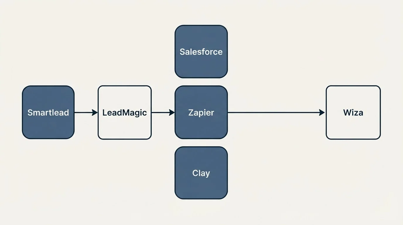 Integration flow: Integration Ecosystem (LeadMagic, Wiza, Salesforce, Zapier)