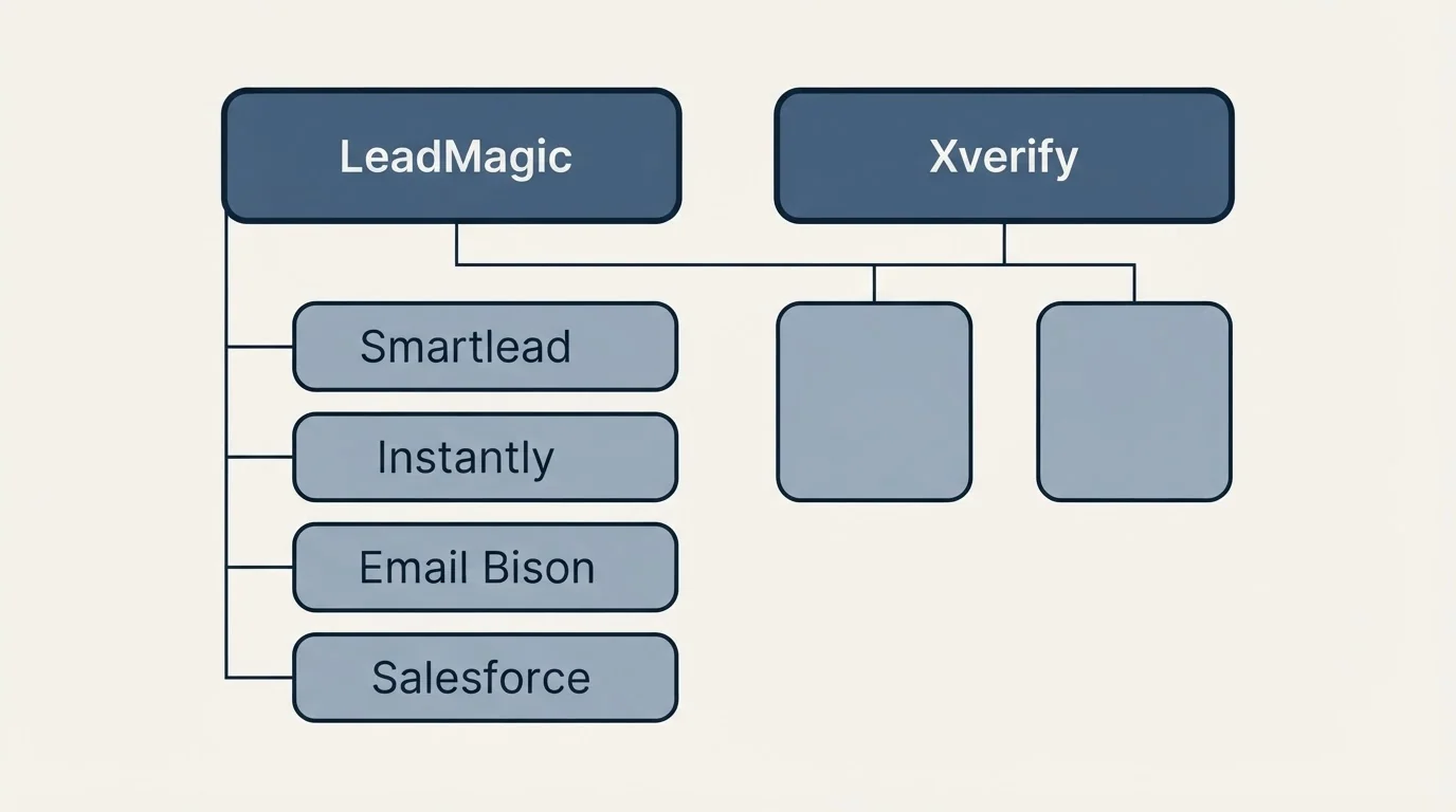 Integration grid: Integration Ecosystem (LeadMagic, Xverify, Smartlead, Instantly)