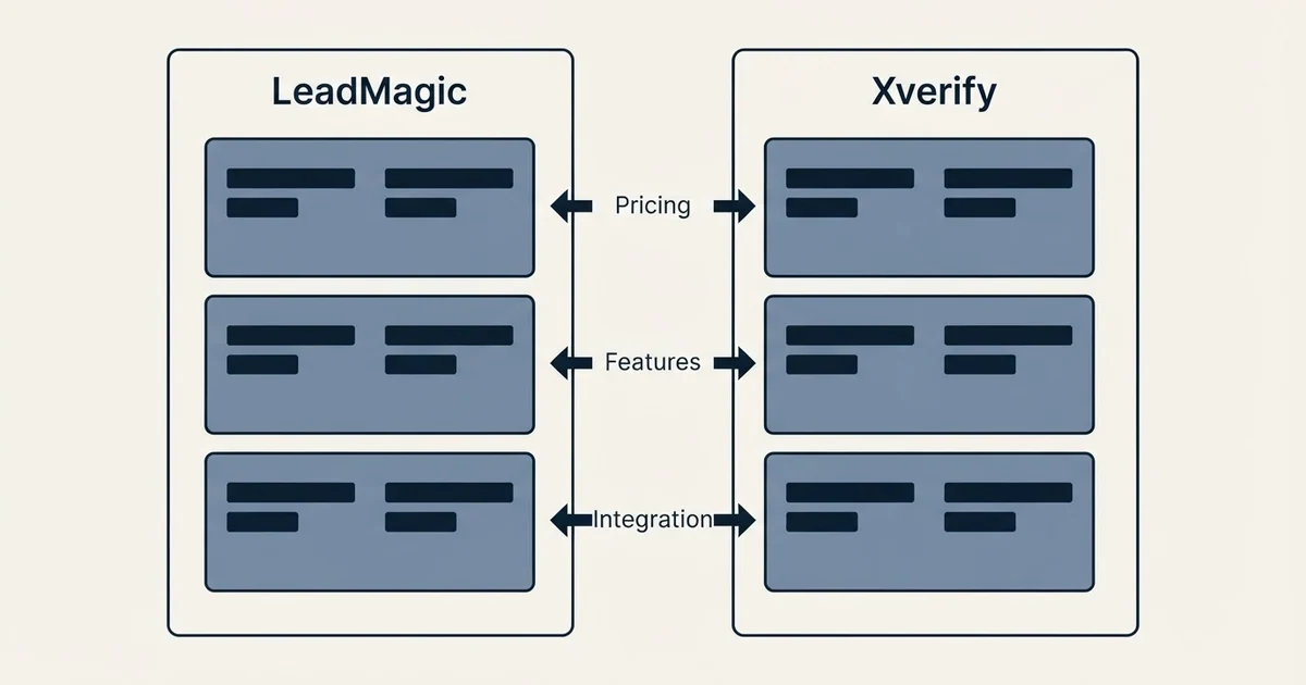 Comparison panel: LeadMagic vs Xverify (Pricing, Features, Integration)