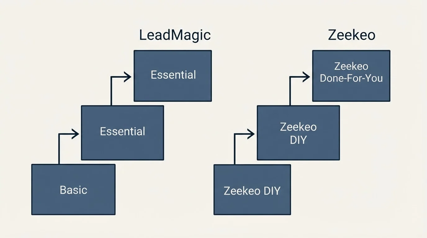 Pricing ladder: Pricing Comparison (LeadMagic, Zeekeo, Basic, Zeekeo DIY)