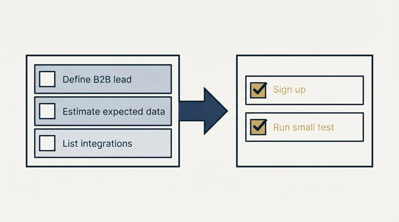 Before-and-after steps: Getting Started Checklist (Define B2B lead, Estimate expected data, List integrations, Sign up)