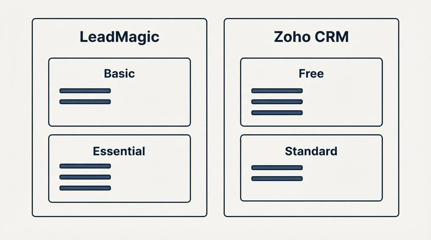 Pricing panels: Pricing Comparison (LeadMagic, Zoho CRM, Basic, Free)
