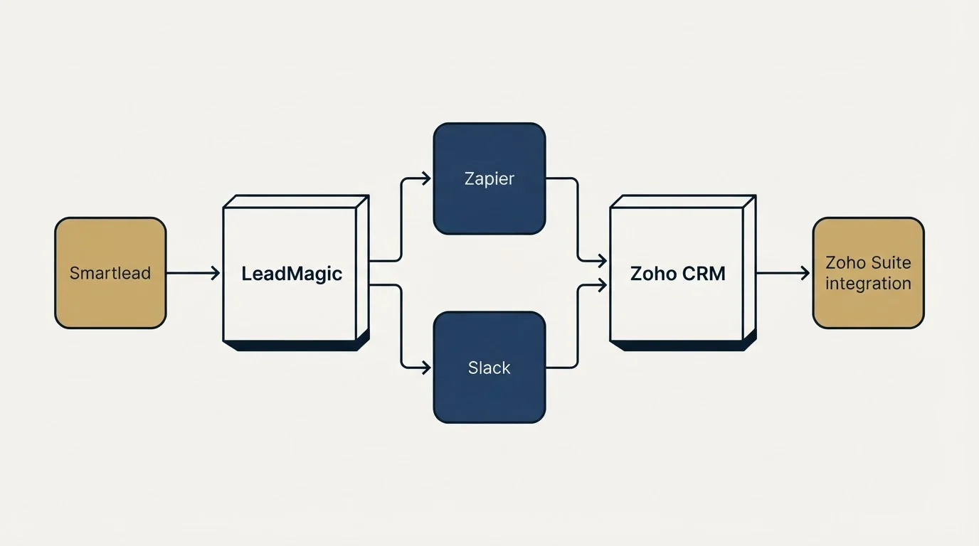 Integration flow: Integration Ecosystem (LeadMagic, Zoho CRM, Zapier, Slack)