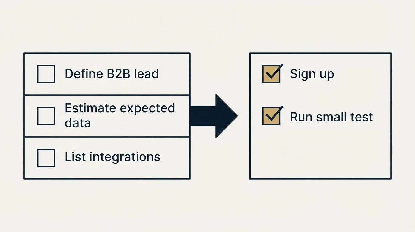 Before-and-after steps: Getting Started Checklist (Define B2B lead, Estimate expected data, List integrations, Sign up)