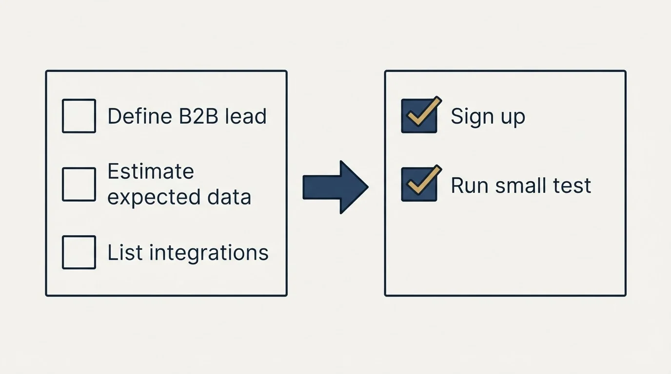 Before-and-after steps: Getting Started Checklist (Define B2B lead, Estimate expected data, List integrations, Sign up)