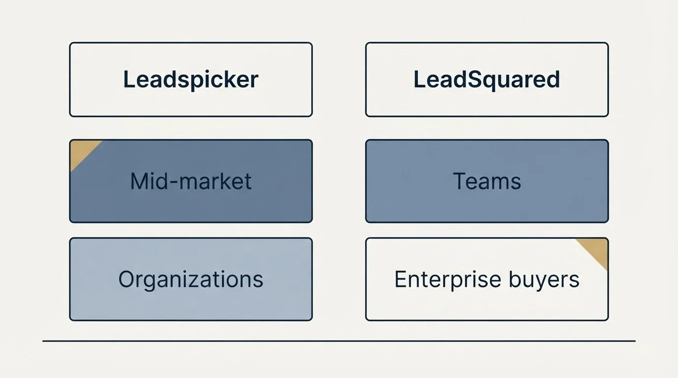 Two-column comparison: Use Case Recommendations (Leadspicker, LeadSquared, Mid-market, Teams)