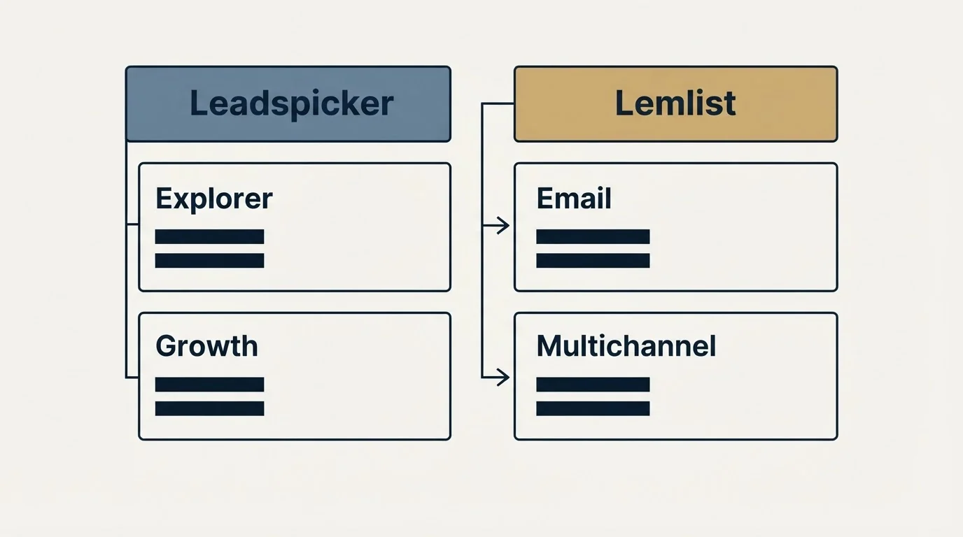 Pricing table: Pricing Comparison (Leadspicker, Lemlist, Explorer, Email)