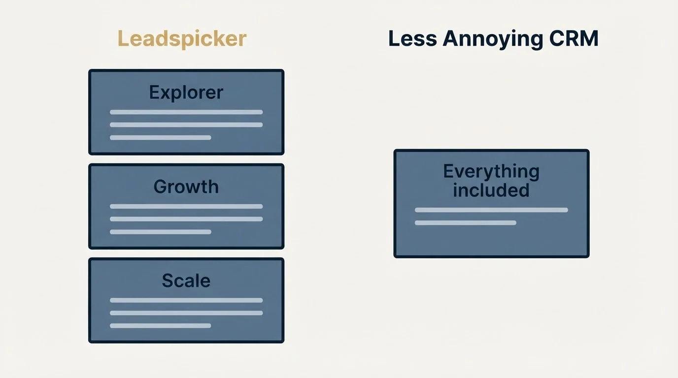 Pricing panels: Pricing Comparison (Leadspicker, Less Annoying CRM, Explorer, Everything included)