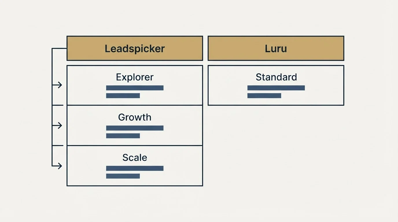 Pricing table: Pricing Comparison (Leadspicker, Luru, Explorer, Standard)