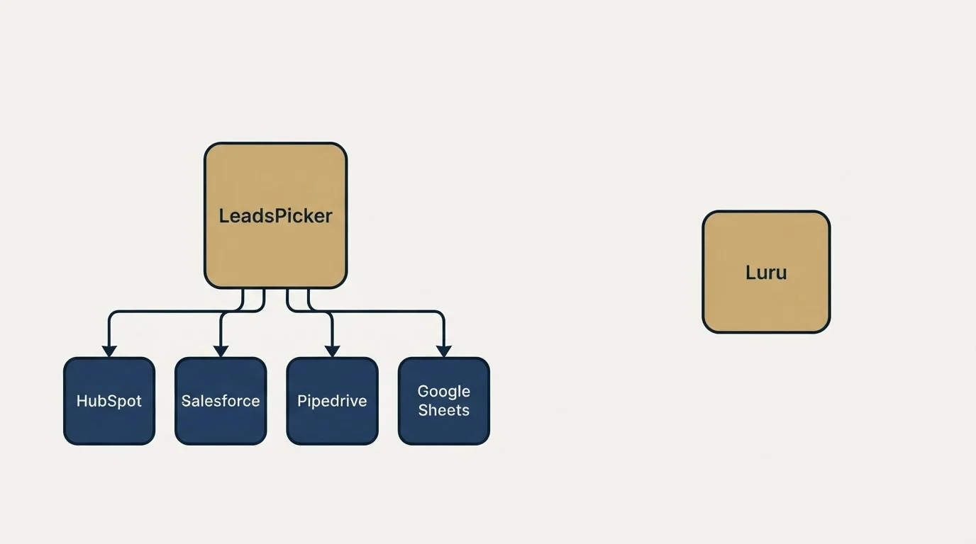 Integration schematic: Integration Ecosystem (LeadsPicker, Luru, HubSpot, Salesforce)