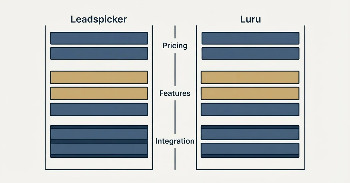Comparison panel: Leadspicker vs Luru (Pricing, Features, Integration)