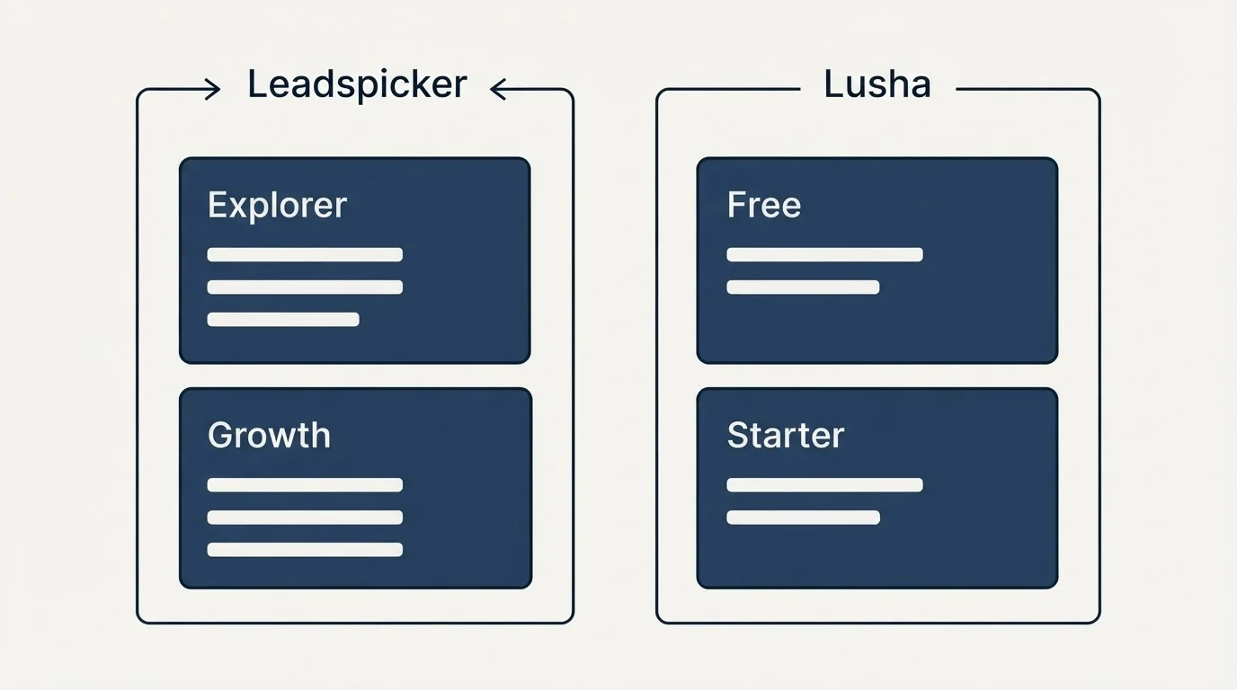 Pricing panels: Pricing Comparison (Leadspicker, Lusha, Explorer, Free)