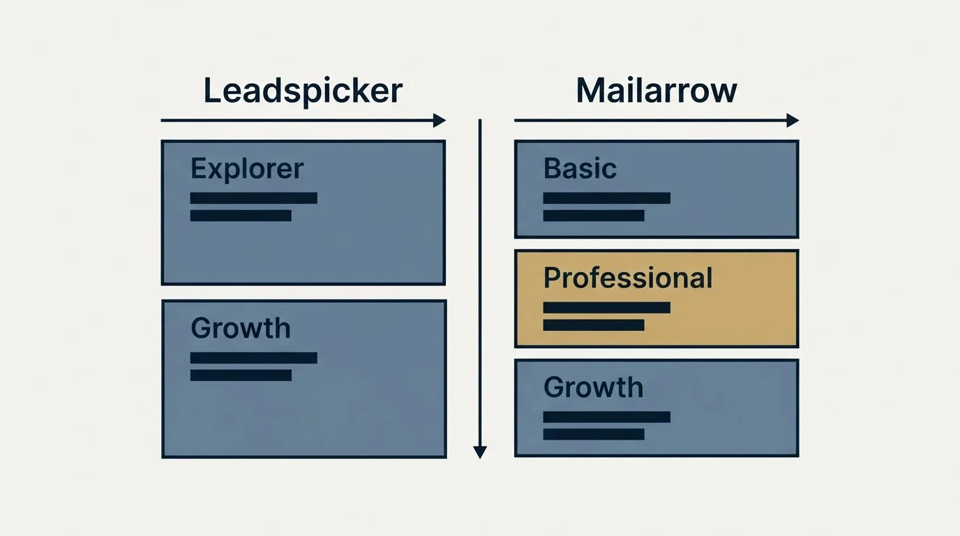 Pricing table: Pricing Comparison (Leadspicker, Mailarrow, Explorer, Basic)