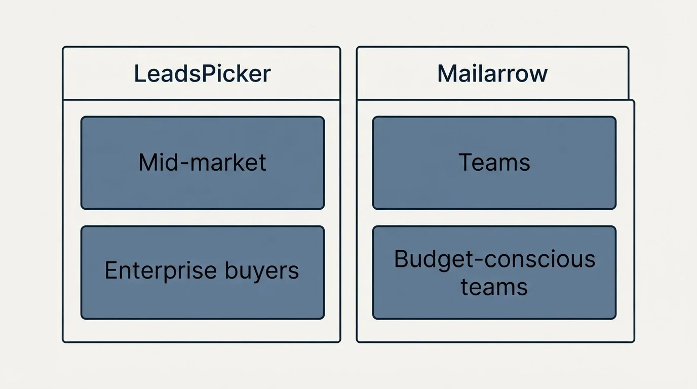 Two-column comparison: Use Case Recommendations (LeadsPicker, Mailarrow, Mid-market, Teams)