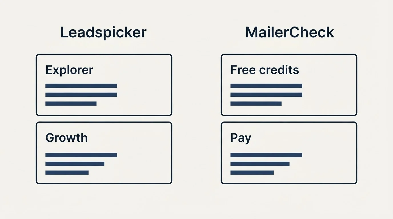Pricing panels: Pricing Comparison (Leadspicker, MailerCheck, Explorer, Free credits)