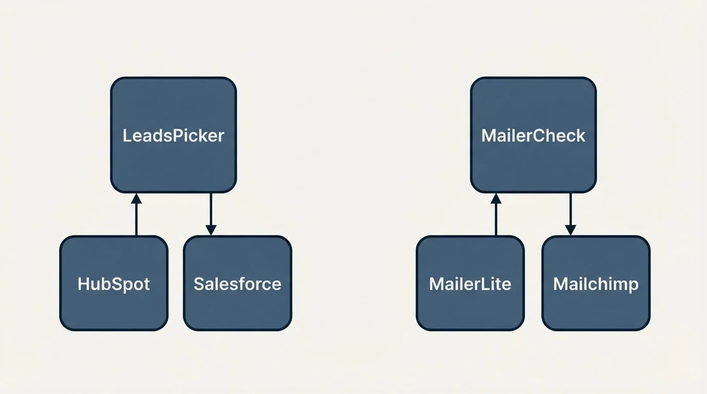 Integration schematic: Integration Ecosystem (LeadsPicker, MailerCheck, HubSpot, MailerLite)