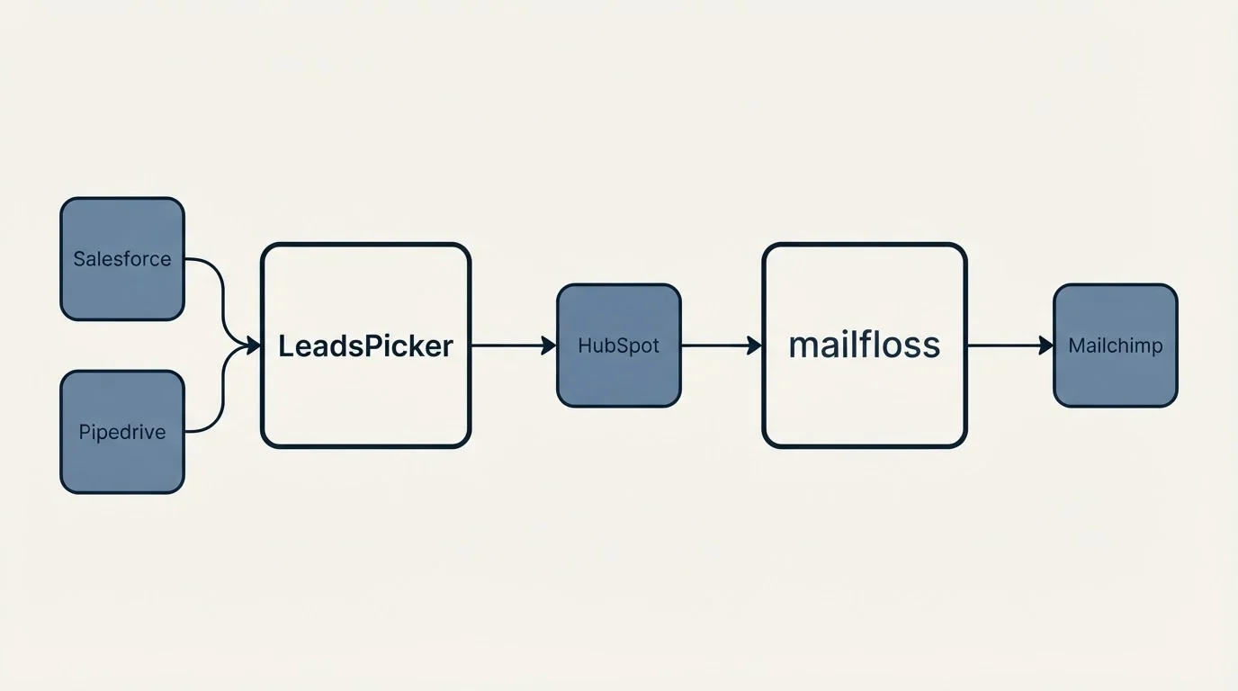 Integration schematic: Integration Ecosystem (LeadsPicker, mailfloss, HubSpot, Salesforce)