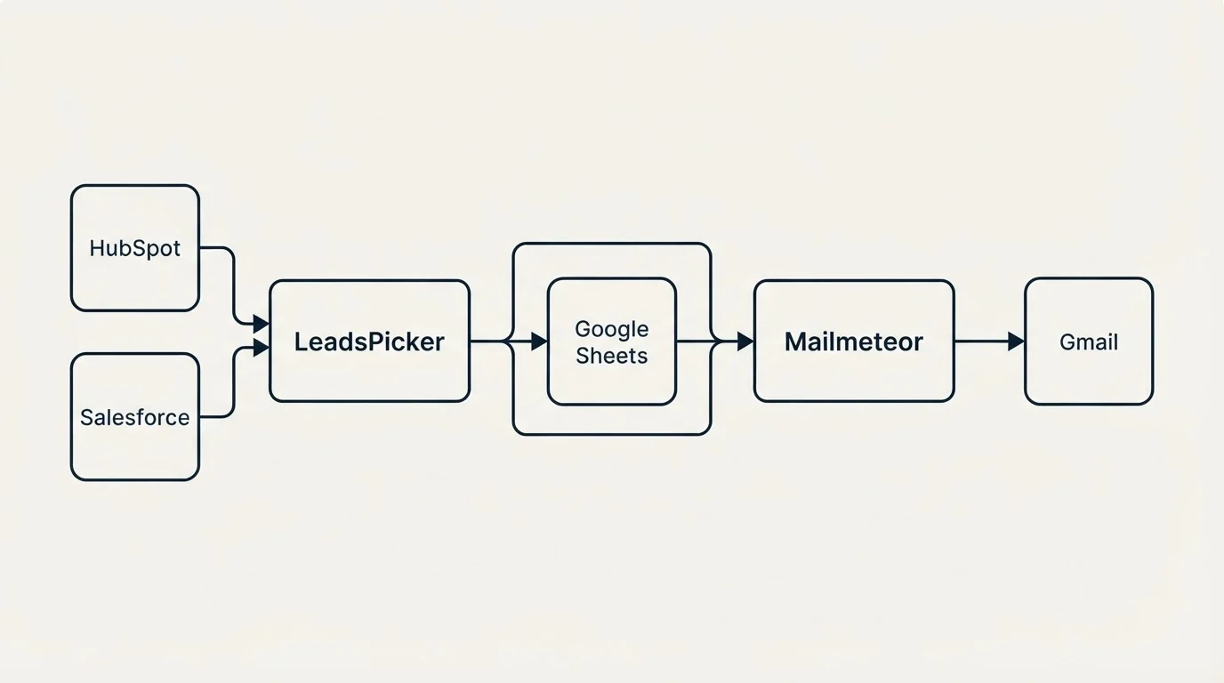 Integration schematic: Integration Ecosystem (LeadsPicker, Mailmeteor, Google Sheets, HubSpot)