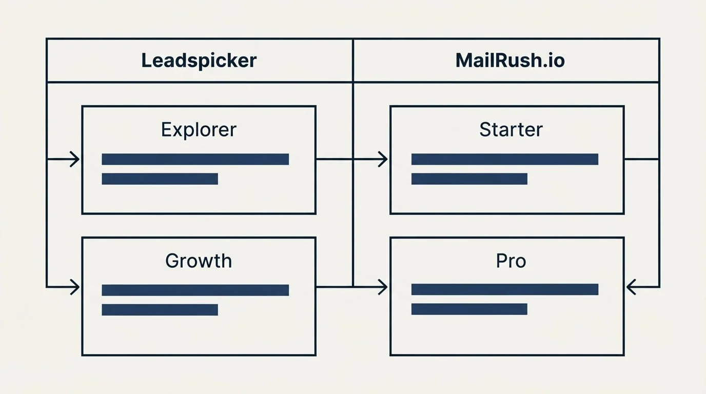 Pricing table: Pricing Comparison (Leadspicker, MailRush.io, Explorer, Starter)
