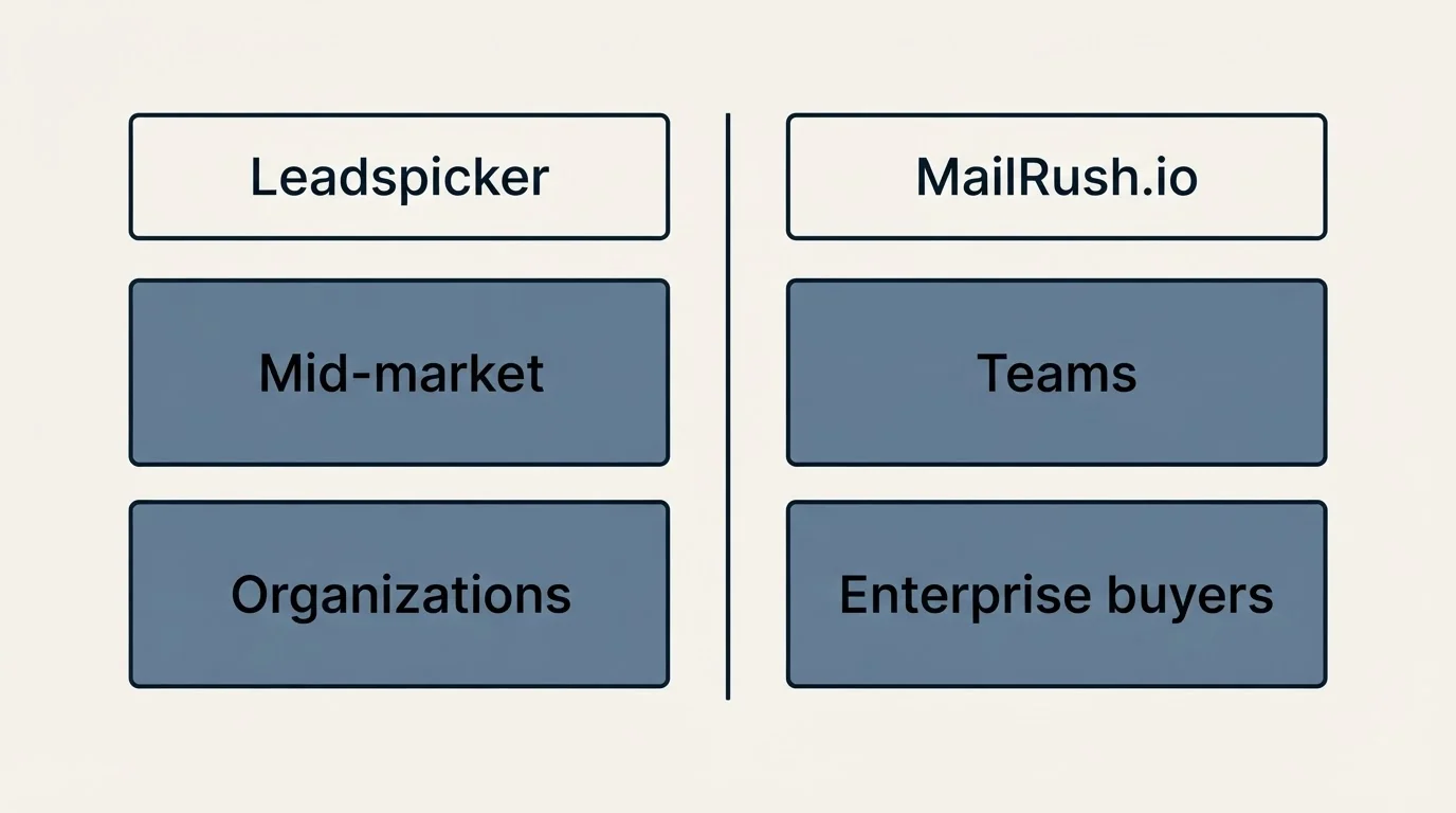 Two-column comparison: Use Case Recommendations (Leadspicker, MailRush.io, Mid-market, Teams)