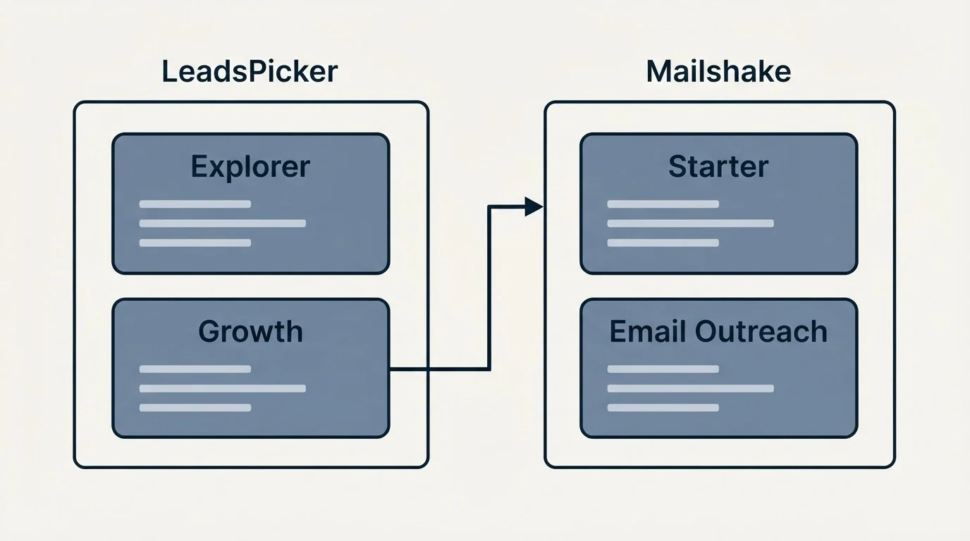 Pricing panels: Pricing Comparison (LeadsPicker, Mailshake, Explorer, Starter)