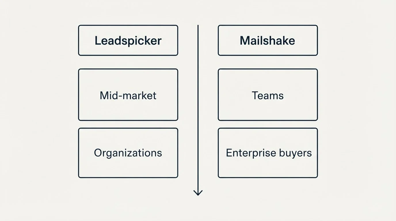Two-column comparison: Use Case Recommendations (Leadspicker, Mailshake, Mid-market, Teams)