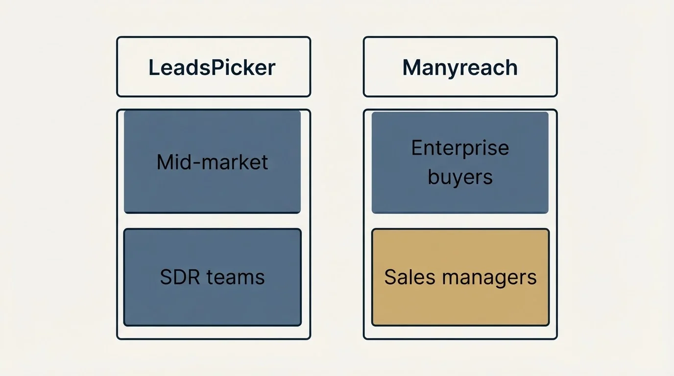 Two-column comparison: Use Case Recommendations (LeadsPicker, Manyreach, Mid-market, Enterprise buyers)