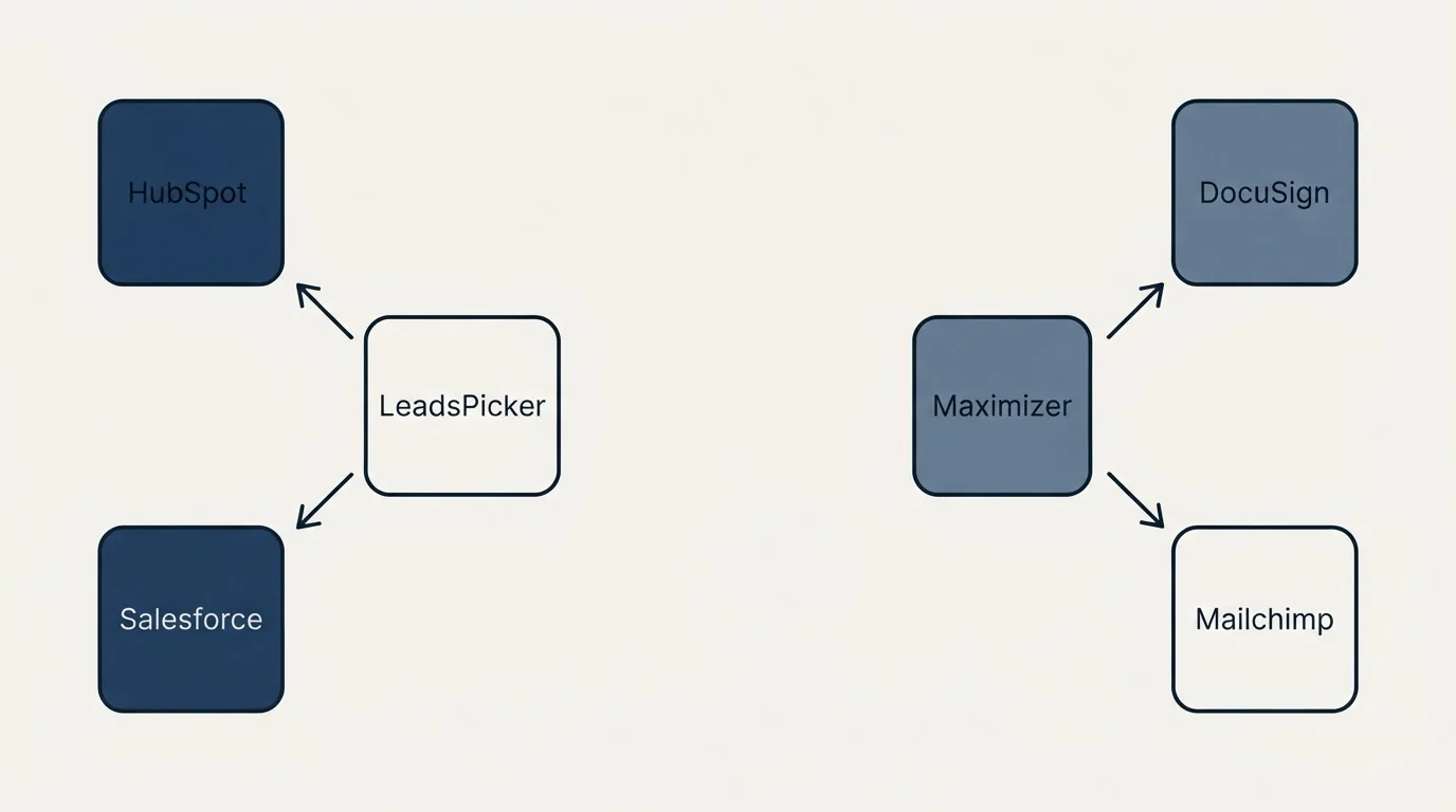 Integration schematic: Integration Ecosystem (LeadsPicker, Maximizer, HubSpot, DocuSign)