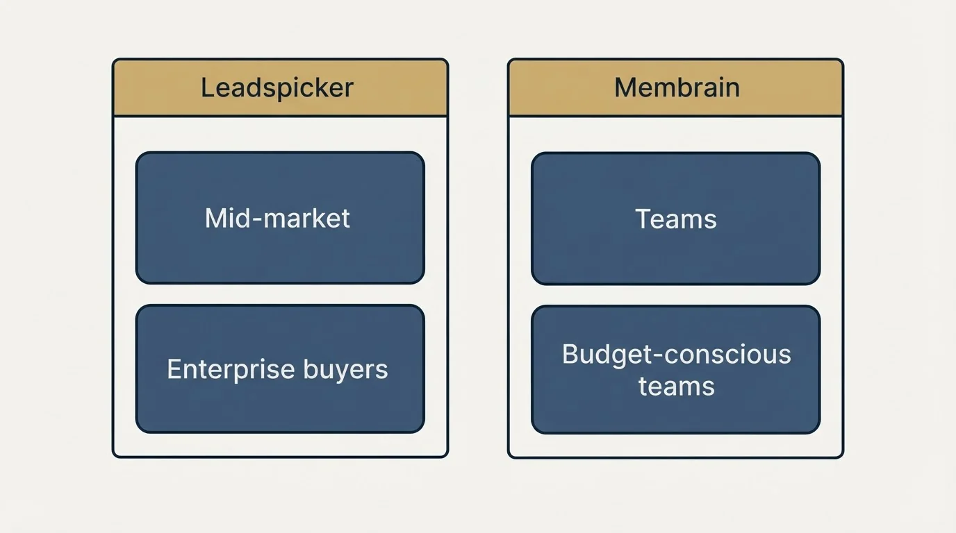 Two-column comparison: Use Case Recommendations (Leadspicker, Membrain, Mid-market, Teams)
