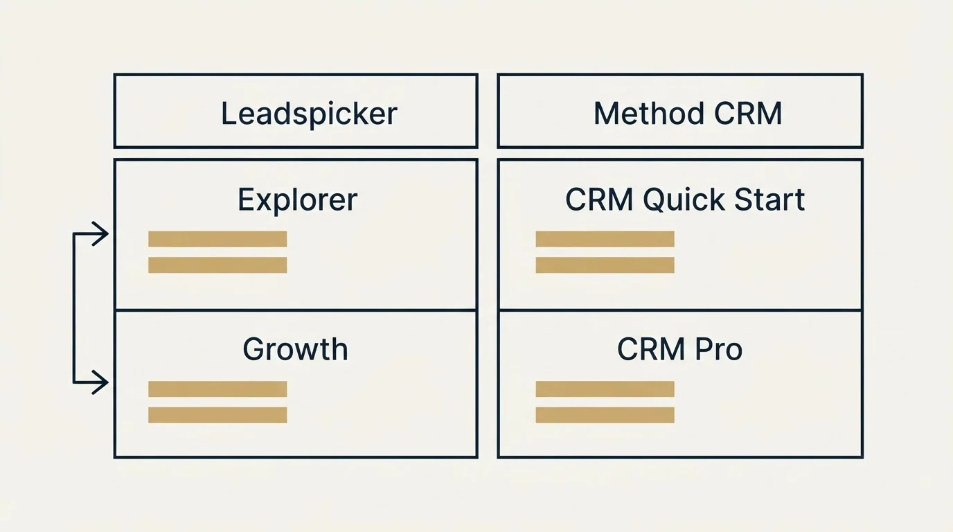 Pricing table: Pricing Comparison (Leadspicker, Method CRM, Explorer, CRM Quick Start)
